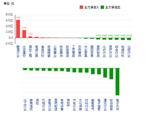 5月7日A股行業資金流向解析 大消費防御性凸顯，科技板塊遇冷